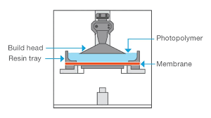 3d prototyping techniques