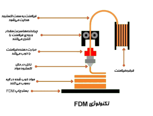FDM-Diagram شماتیک چاپ سه بعدی با تکنولوژی FDM