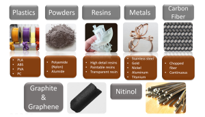 Materials Used in 3D Prototyping