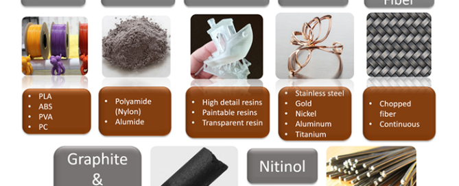 Materials Used in 3D Prototyping