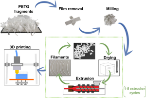 Materials Used in 3D Prototyping